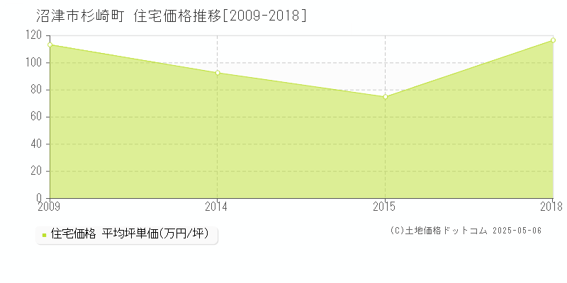 杉崎町(沼津市)の住宅価格推移グラフ(坪単価)[2009-2018年]