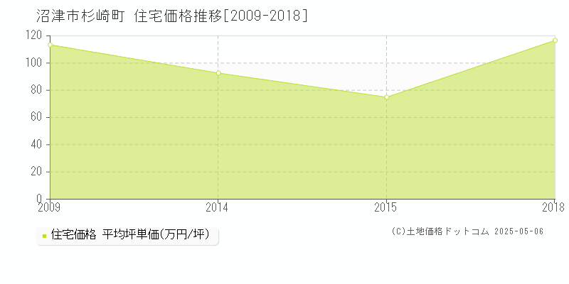 沼津市杉崎町の住宅価格推移グラフ 