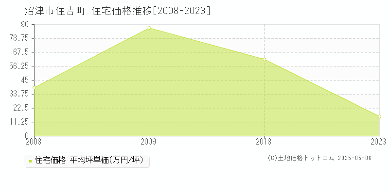 住吉町(沼津市)の住宅価格推移グラフ(坪単価)[2008-2023年]