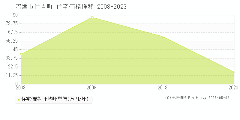 沼津市住吉町の住宅価格推移グラフ 