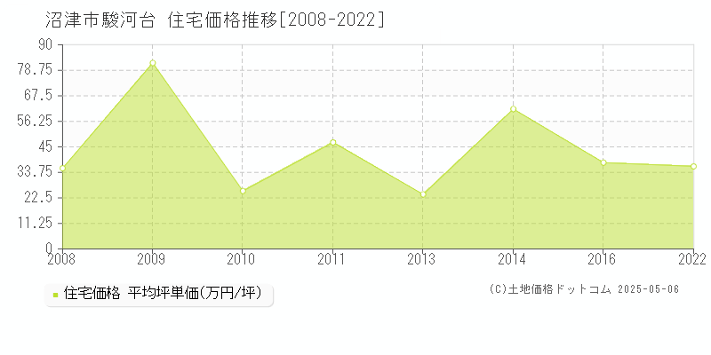 駿河台(沼津市)の住宅価格推移グラフ(坪単価)[2008-2022年]