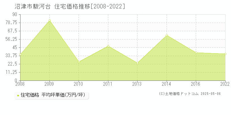 沼津市駿河台の住宅価格推移グラフ 