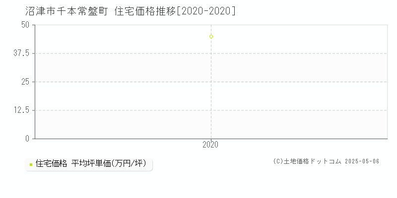 千本常盤町(沼津市)の住宅価格推移グラフ(坪単価)[2020-2020年]
