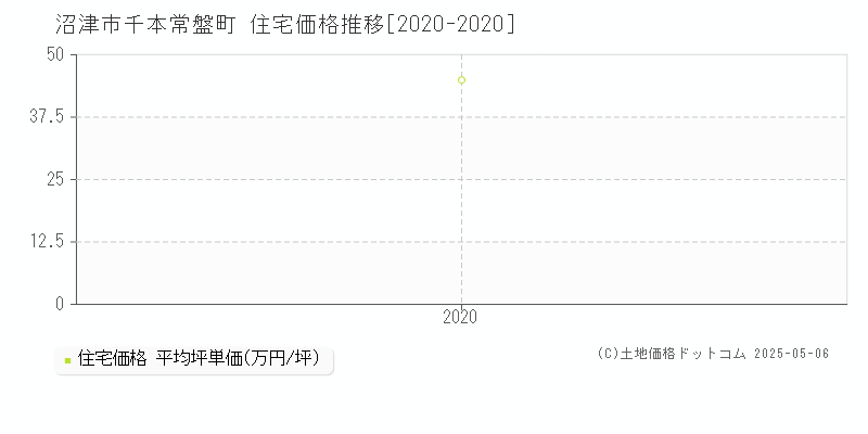 沼津市千本常盤町の住宅価格推移グラフ 