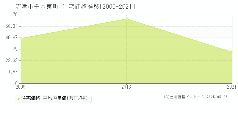 千本東町(沼津市)の住宅価格推移グラフ(坪単価)[2009-2021年]