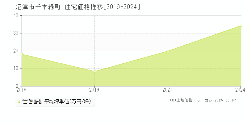 千本緑町(沼津市)の住宅価格推移グラフ(坪単価)[2016-2024年]
