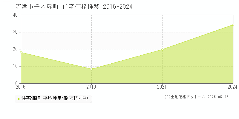 沼津市千本緑町の住宅価格推移グラフ 