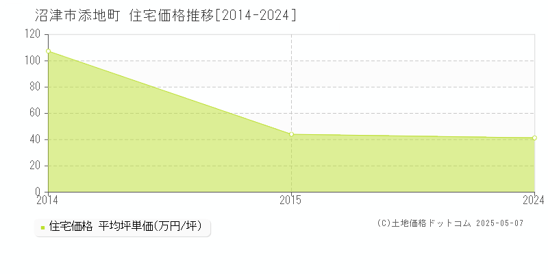 添地町(沼津市)の住宅価格推移グラフ(坪単価)[2014-2024年]