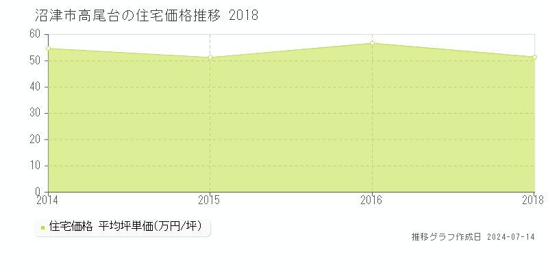 沼津市高尾台の住宅価格推移グラフ 