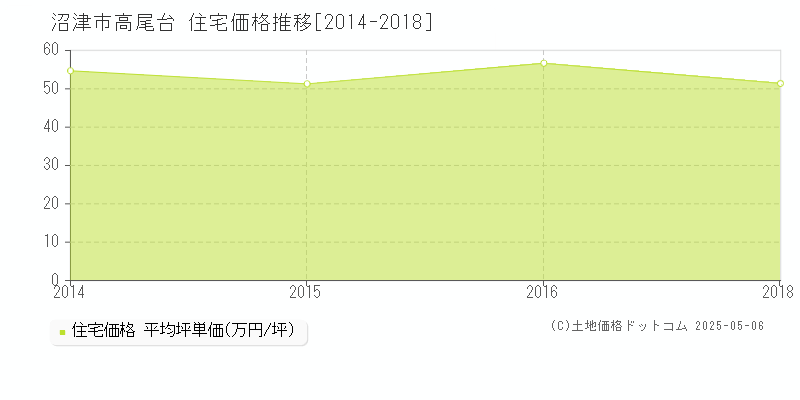 高尾台(沼津市)の住宅価格推移グラフ(坪単価)[2014-2018年]