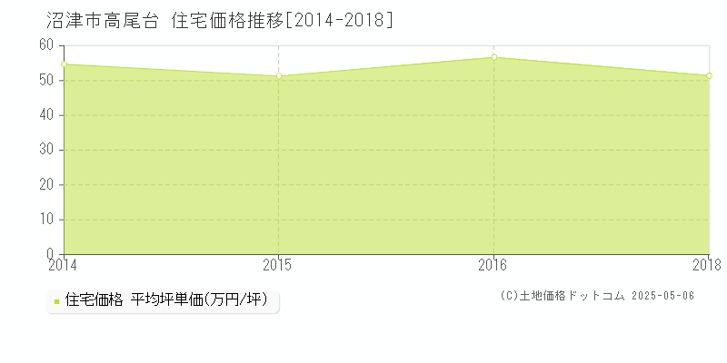 沼津市高尾台の住宅価格推移グラフ 