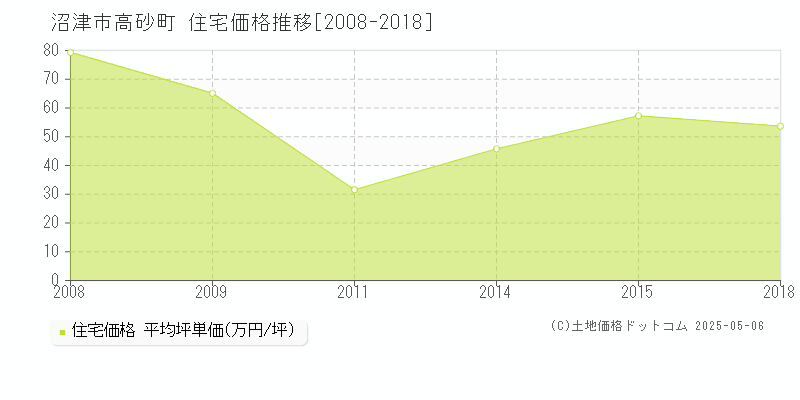 高砂町(沼津市)の住宅価格推移グラフ(坪単価)[2008-2018年]
