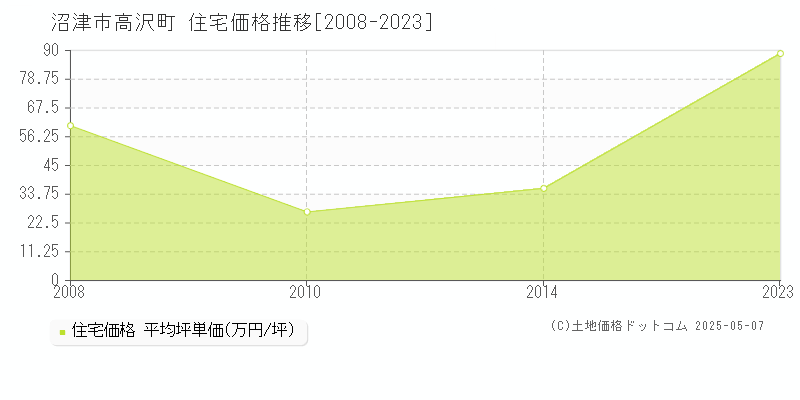 高沢町(沼津市)の住宅価格推移グラフ(坪単価)[2008-2023年]