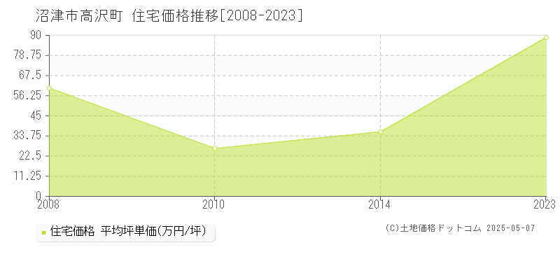 沼津市高沢町の住宅価格推移グラフ 