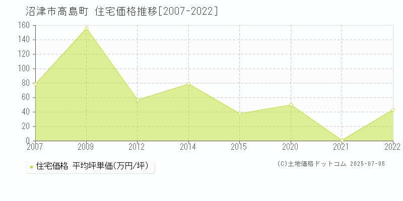 高島町(沼津市)の住宅価格推移グラフ(坪単価)[2007-2022年]