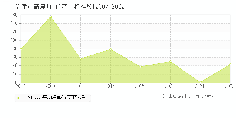 沼津市高島町の住宅価格推移グラフ 