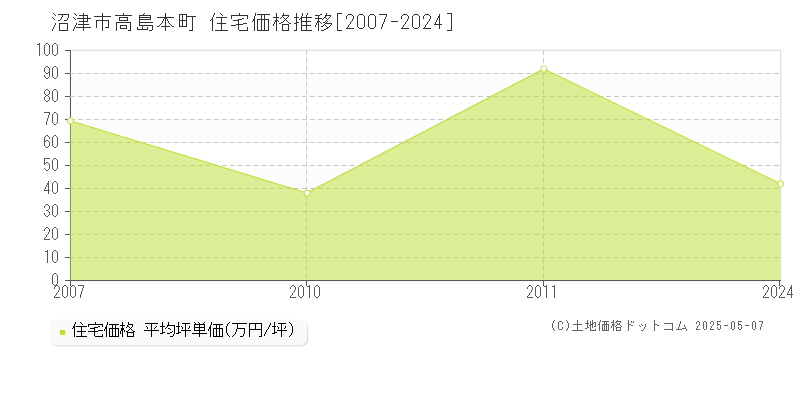 高島本町(沼津市)の住宅価格推移グラフ(坪単価)[2007-2024年]