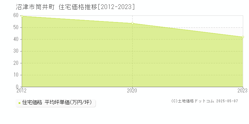筒井町(沼津市)の住宅価格推移グラフ(坪単価)[2012-2023年]