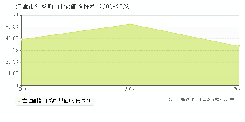 常盤町(沼津市)の住宅価格推移グラフ(坪単価)[2009-2023年]