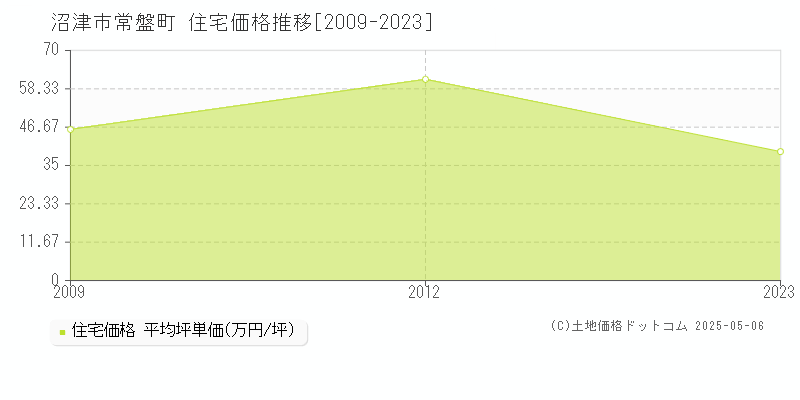 沼津市常盤町の住宅価格推移グラフ 