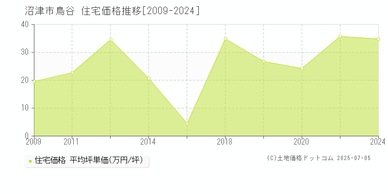 鳥谷(沼津市)の住宅価格推移グラフ(坪単価)[2009-2024年]