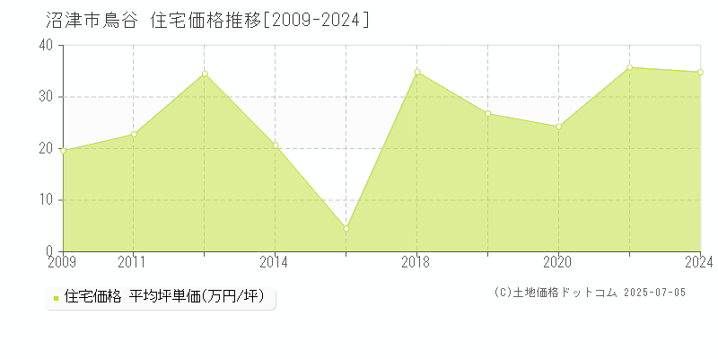 沼津市鳥谷の住宅価格推移グラフ 