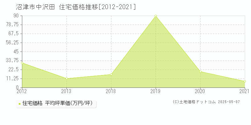 中沢田(沼津市)の住宅価格推移グラフ(坪単価)[2012-2021年]