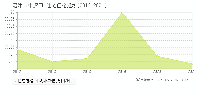 沼津市中沢田の住宅価格推移グラフ 