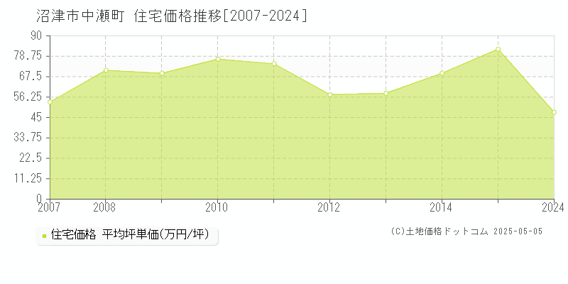 中瀬町(沼津市)の住宅価格推移グラフ(坪単価)[2007-2024年]