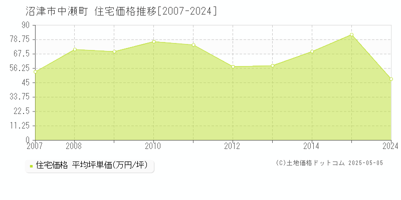 沼津市中瀬町の住宅価格推移グラフ 