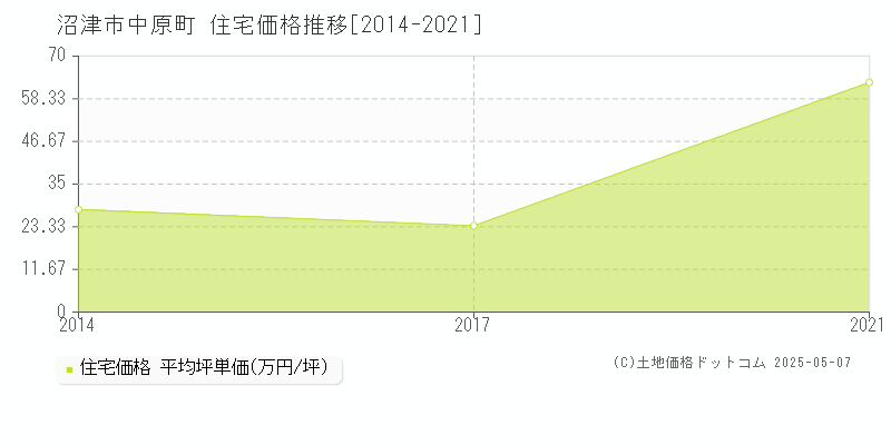 中原町(沼津市)の住宅価格推移グラフ(坪単価)[2014-2021年]