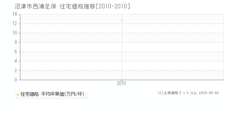 西浦足保(沼津市)の住宅価格推移グラフ(坪単価)[2010-2010年]