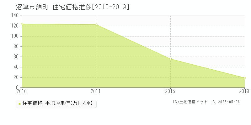 錦町(沼津市)の住宅価格推移グラフ(坪単価)[2010-2019年]