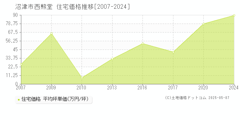 西熊堂(沼津市)の住宅価格推移グラフ(坪単価)[2007-2024年]