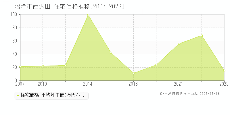 西沢田(沼津市)の住宅価格推移グラフ(坪単価)[2007-2023年]