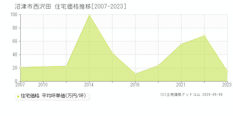 沼津市西沢田の住宅価格推移グラフ 