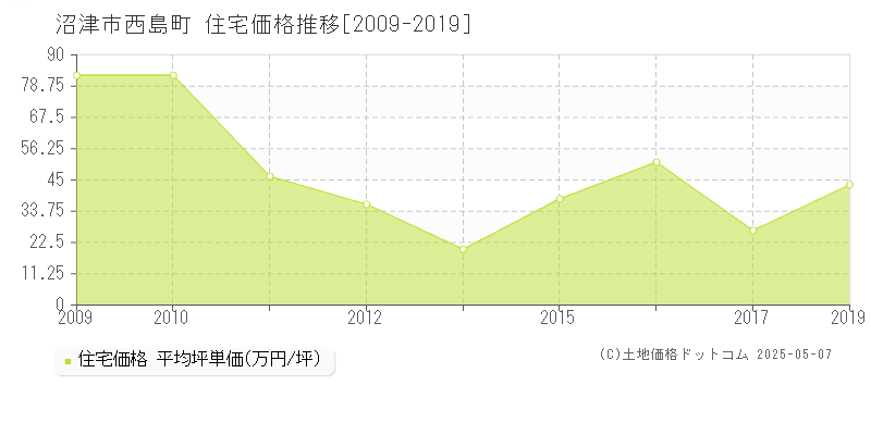 西島町(沼津市)の住宅価格推移グラフ(坪単価)[2009-2019年]