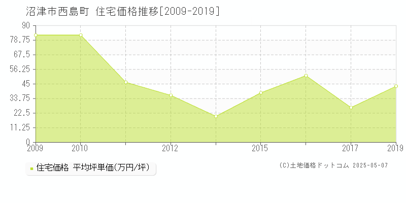 沼津市西島町の住宅価格推移グラフ 