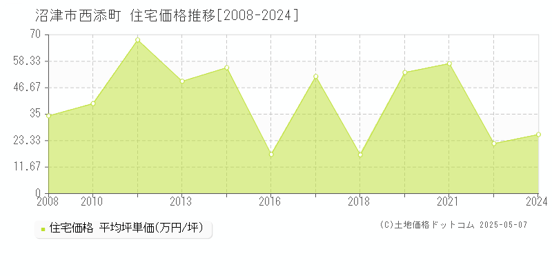 西添町(沼津市)の住宅価格推移グラフ(坪単価)[2008-2024年]