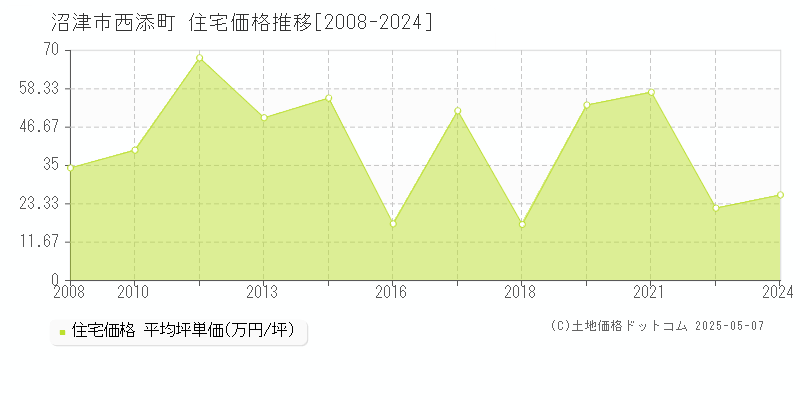 沼津市西添町の住宅価格推移グラフ 