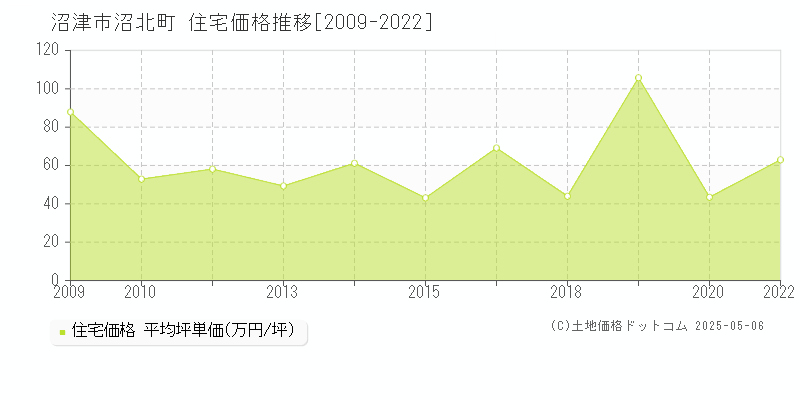 沼北町(沼津市)の住宅価格推移グラフ(坪単価)[2009-2022年]