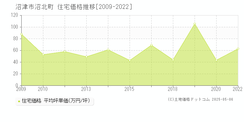 沼津市沼北町の住宅価格推移グラフ 