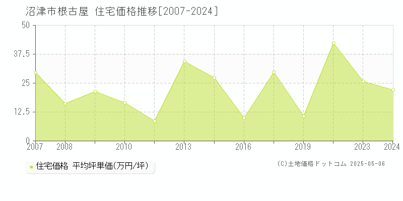 根古屋(沼津市)の住宅価格推移グラフ(坪単価)[2007-2024年]