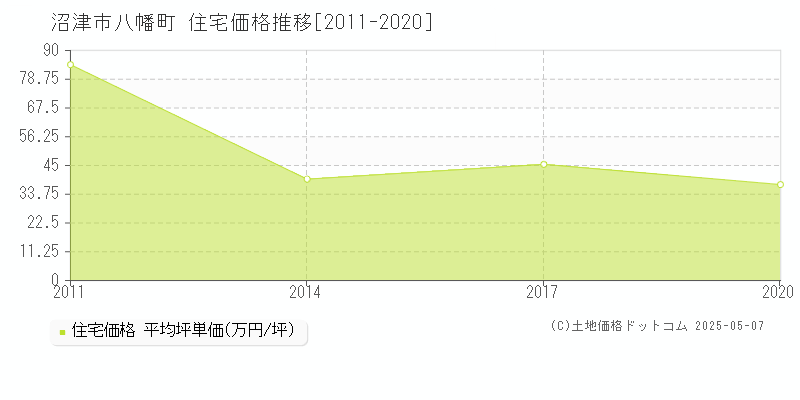 八幡町(沼津市)の住宅価格推移グラフ(坪単価)[2011-2020年]