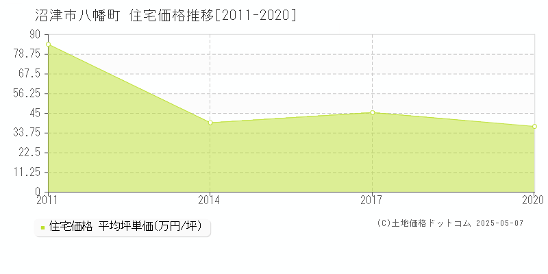 沼津市八幡町の住宅価格推移グラフ 