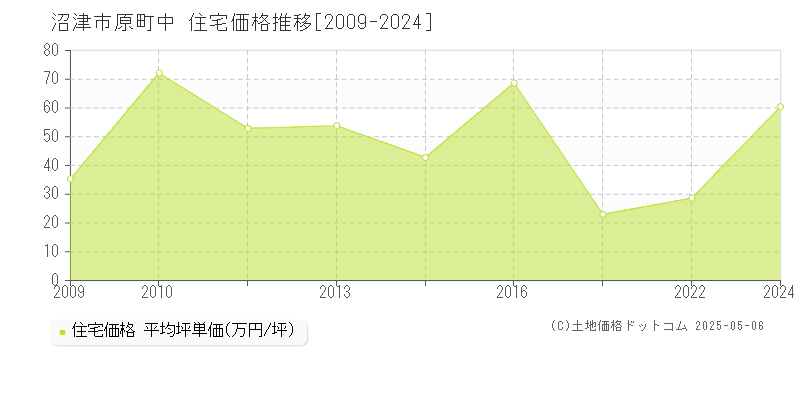 原町中(沼津市)の住宅価格推移グラフ(坪単価)[2009-2024年]