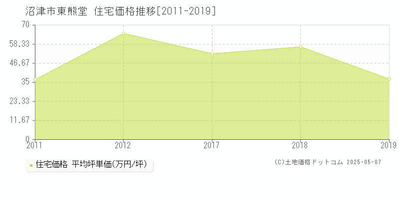 東熊堂(沼津市)の住宅価格推移グラフ(坪単価)[2011-2019年]