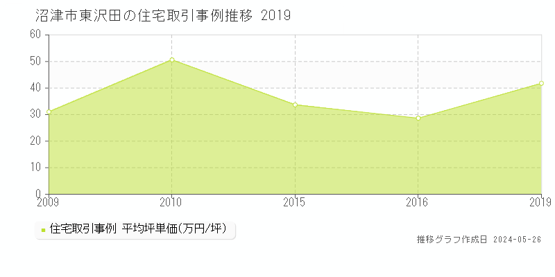 沼津市東沢田の住宅価格推移グラフ 