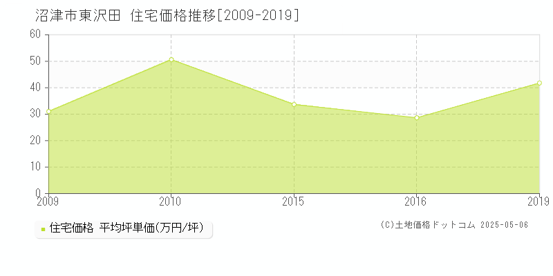 東沢田(沼津市)の住宅価格推移グラフ(坪単価)[2009-2019年]