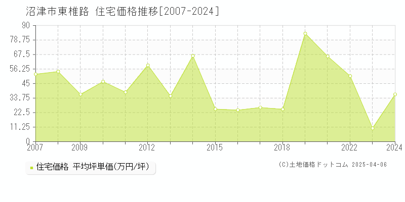 沼津市東椎路の住宅価格推移グラフ 